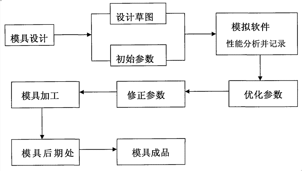 Manufacturing method of high-precision wallboard mould