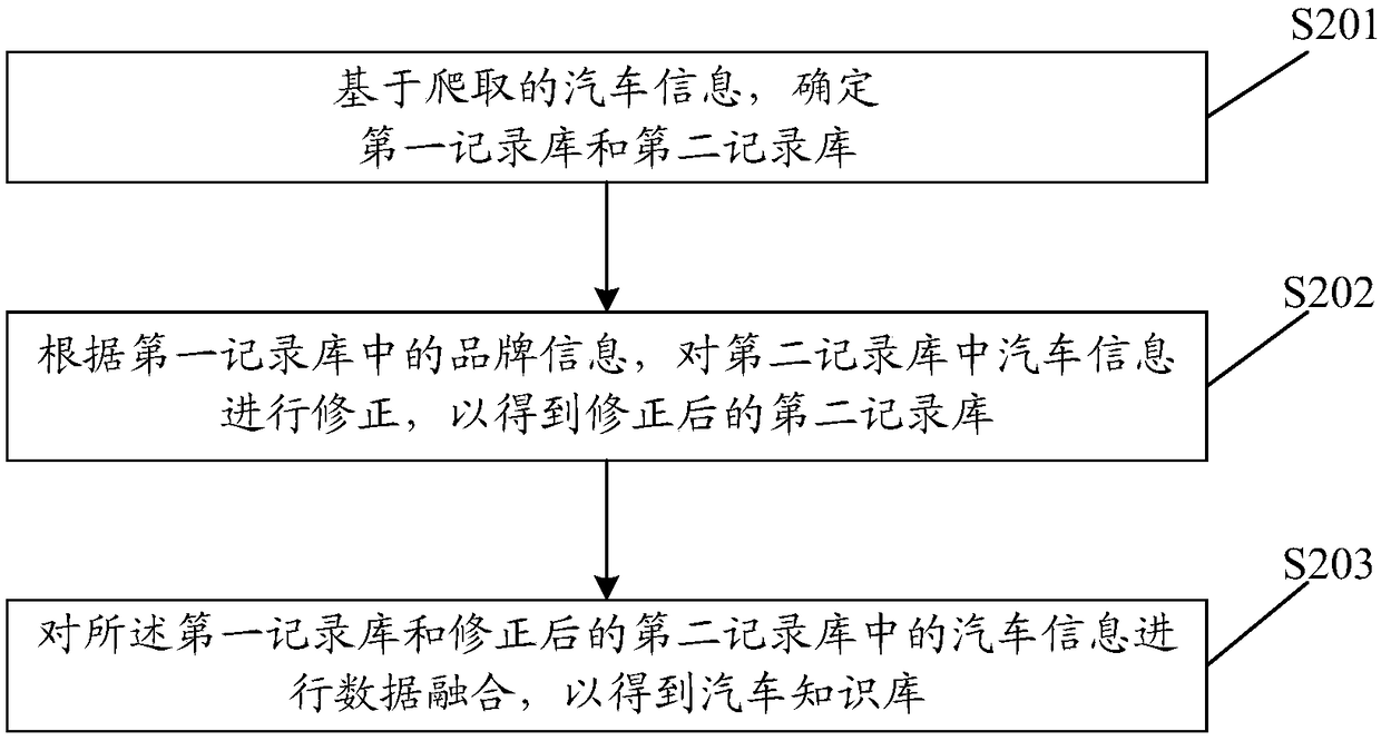 Automobile information processing method and device thereof, computer storage medium