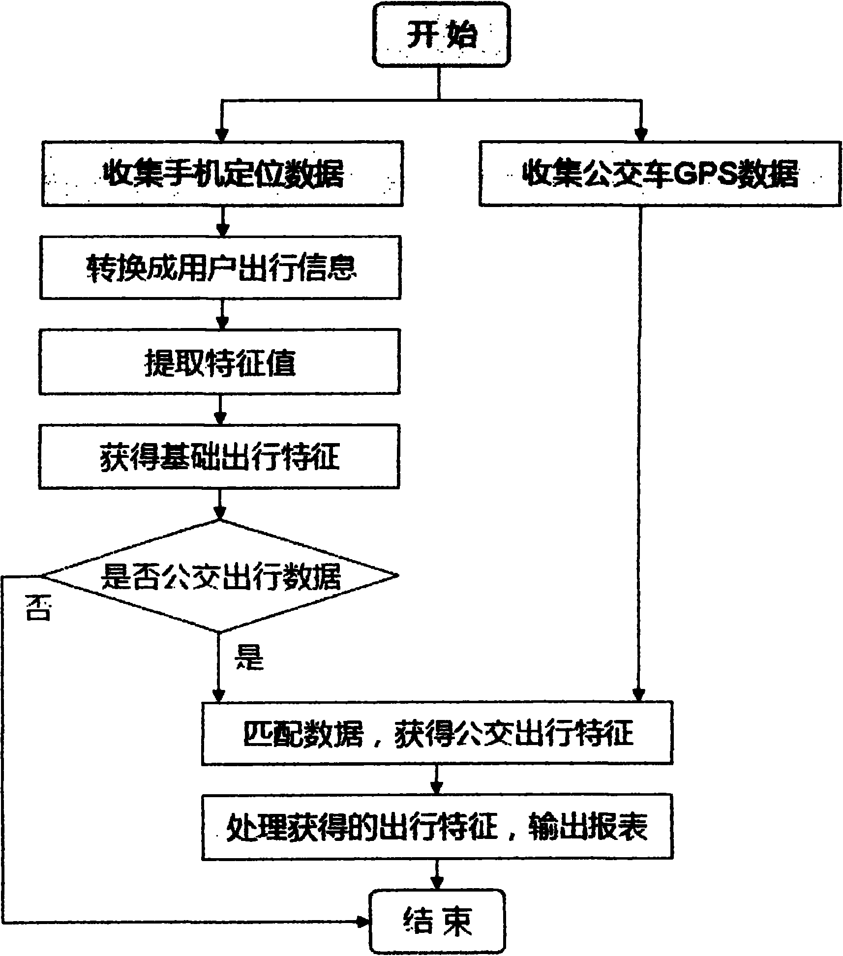 Method for bus origin-destination (OD) investigation by using mobile phone base station data and operating vehicle global position system (GPS) data