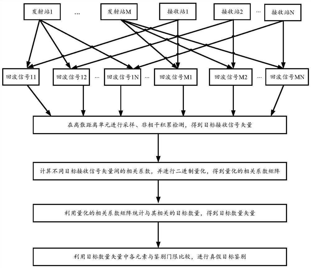 Multi-station radar anti-deception jamming method and system under multiple interference sources