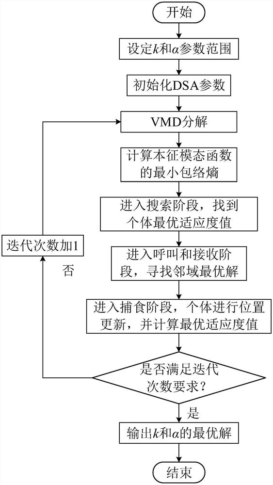 Gas turbine inlet guide vane system fault diagnosis method based on feature information fusion