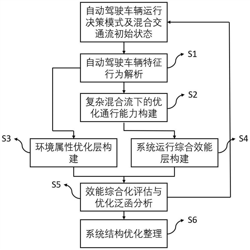 Hybrid traffic system performance evaluation method with participation of automatic driving automobile