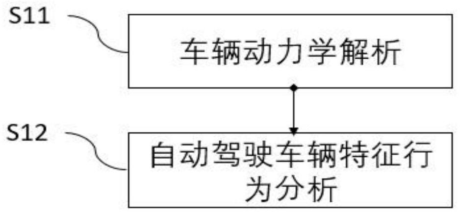 Hybrid traffic system performance evaluation method with participation of automatic driving automobile