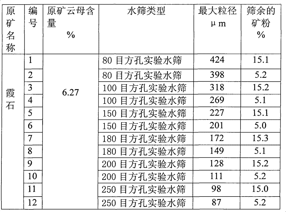 Method for removing micas in nephelite by using cyclone