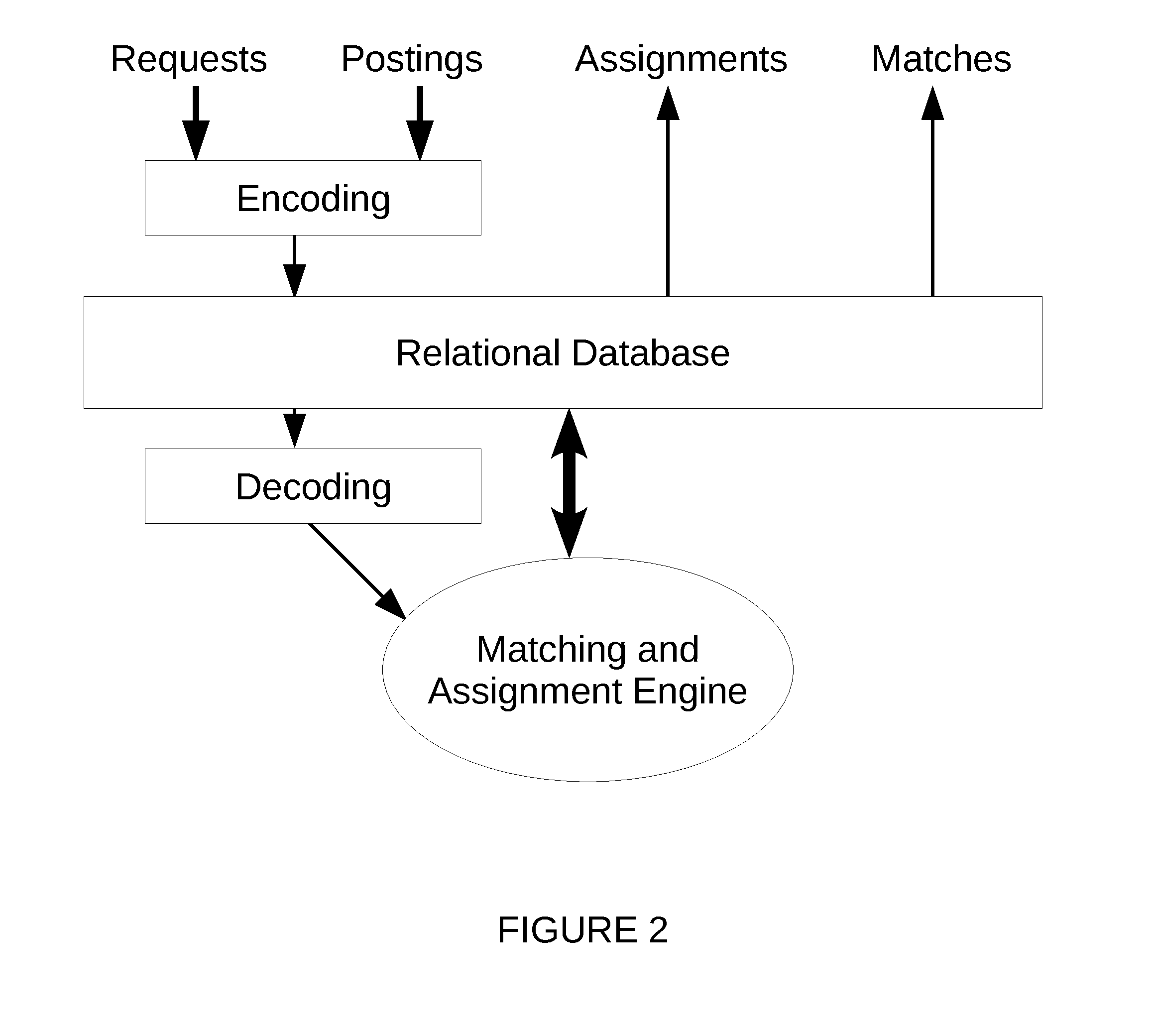 Method and System for general matching and assignment between seekers and providers