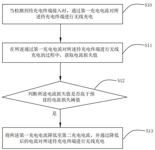 Wireless charging control method, device, readable storage medium and charging device