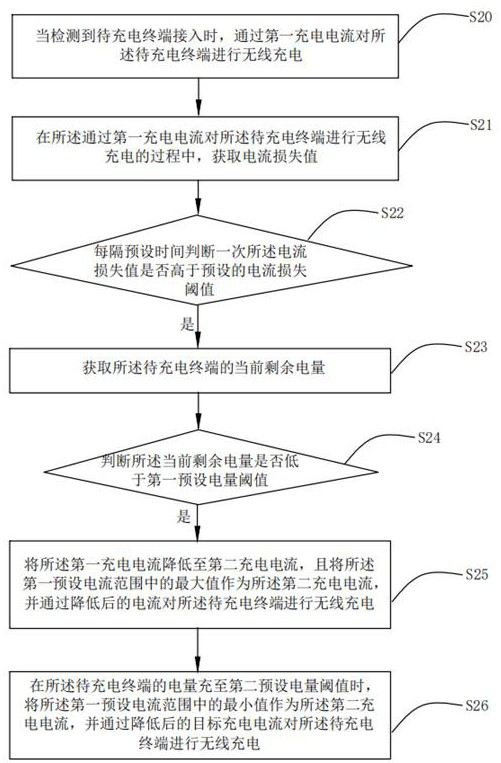 Wireless charging control method, device, readable storage medium and charging device