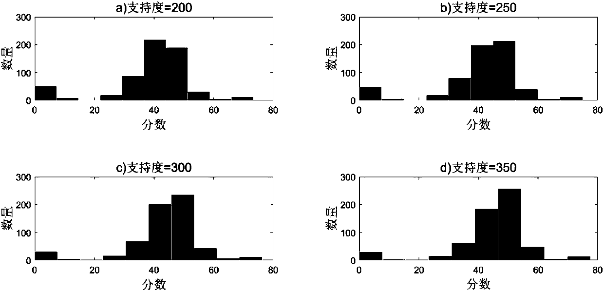 Access control log mining-based internal threat abnormal behavior analysis method