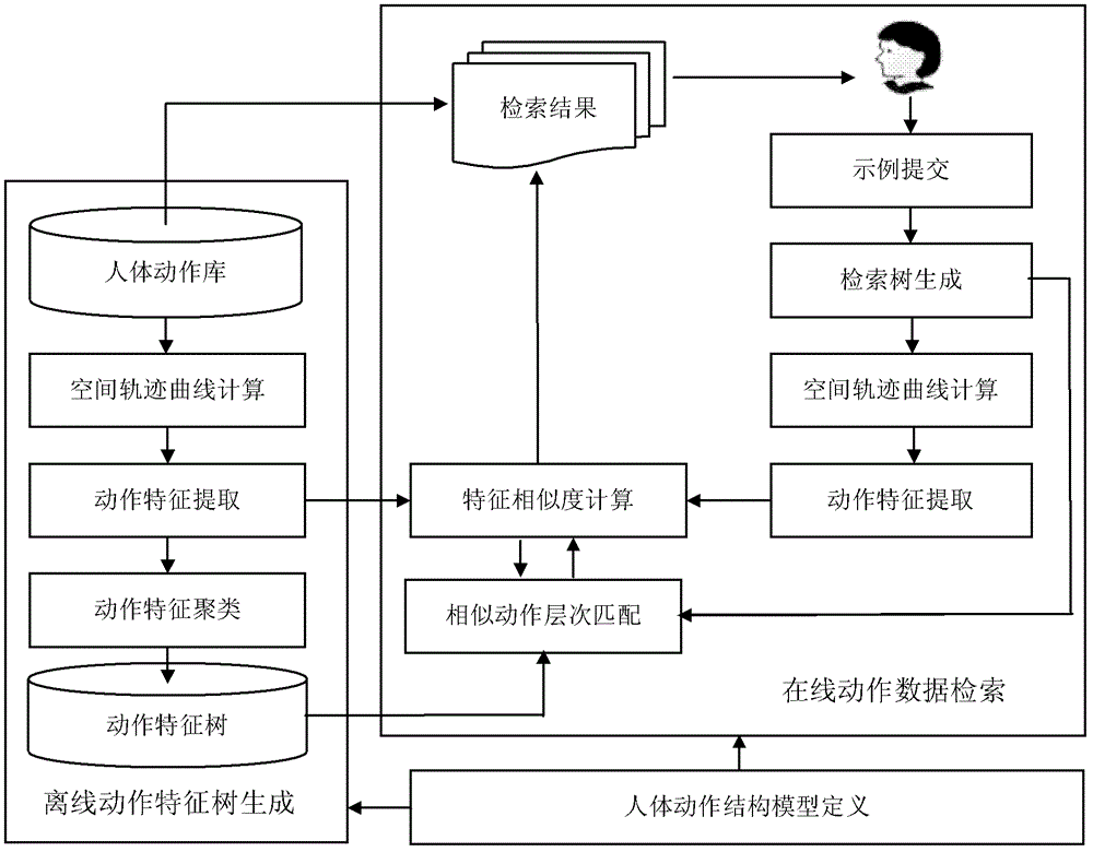 Space trajectory retrieval method of body movement data