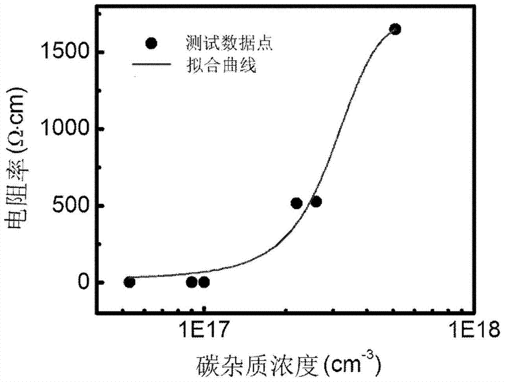 Preparation method of low-resistivity low-temperature p-type aluminum gallium nitride material