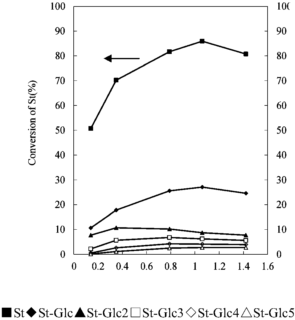 Method for preparing glucose-based stevioside by enzymatic variable temperature and high-flux