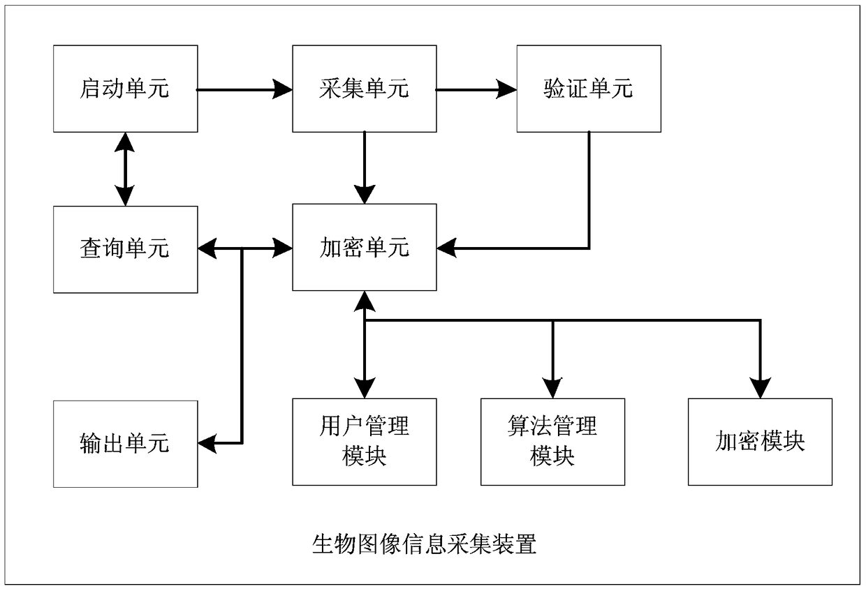 An image information collection device and encryption method thereof