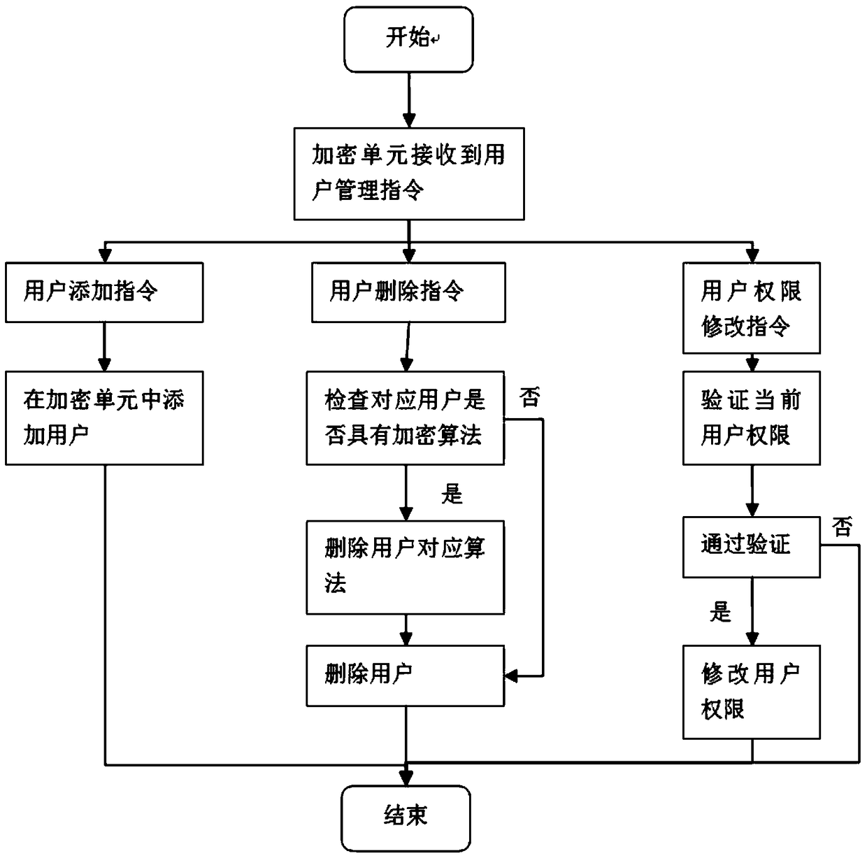 An image information collection device and encryption method thereof