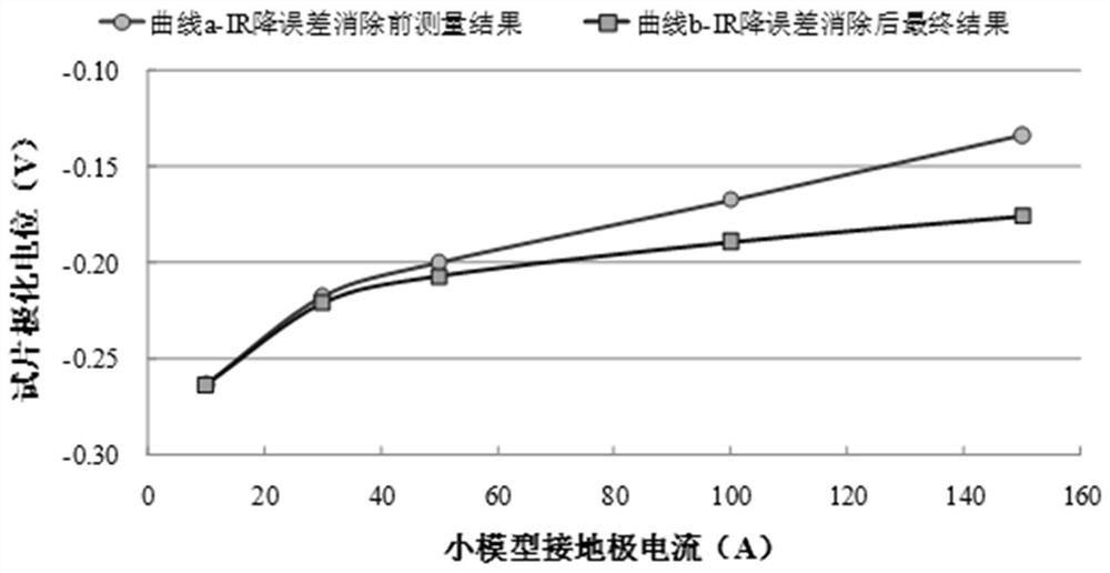 A method and system for measuring the polarization potential of buried metal pipelines