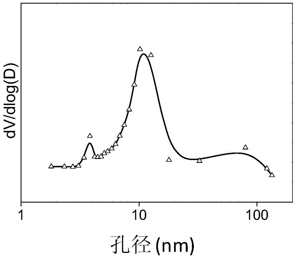 Preparation method of magnesium fluoride with high specific surface area