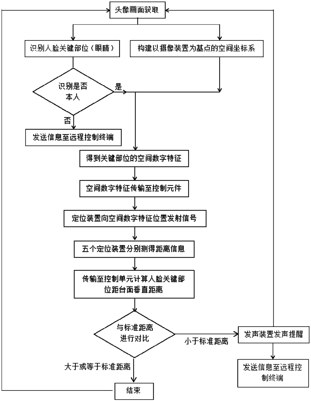 Intelligent learning supervision table