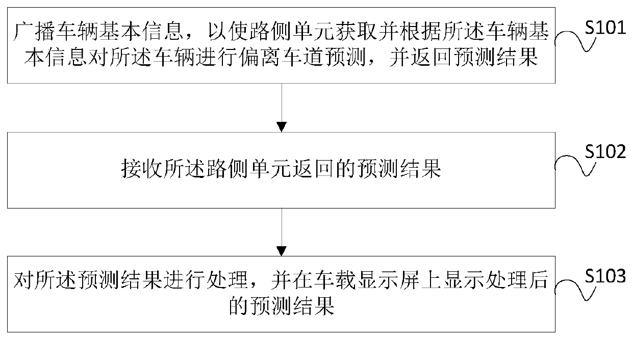 Lane deviation prediction method for vehicle, device, equipment and storage medium