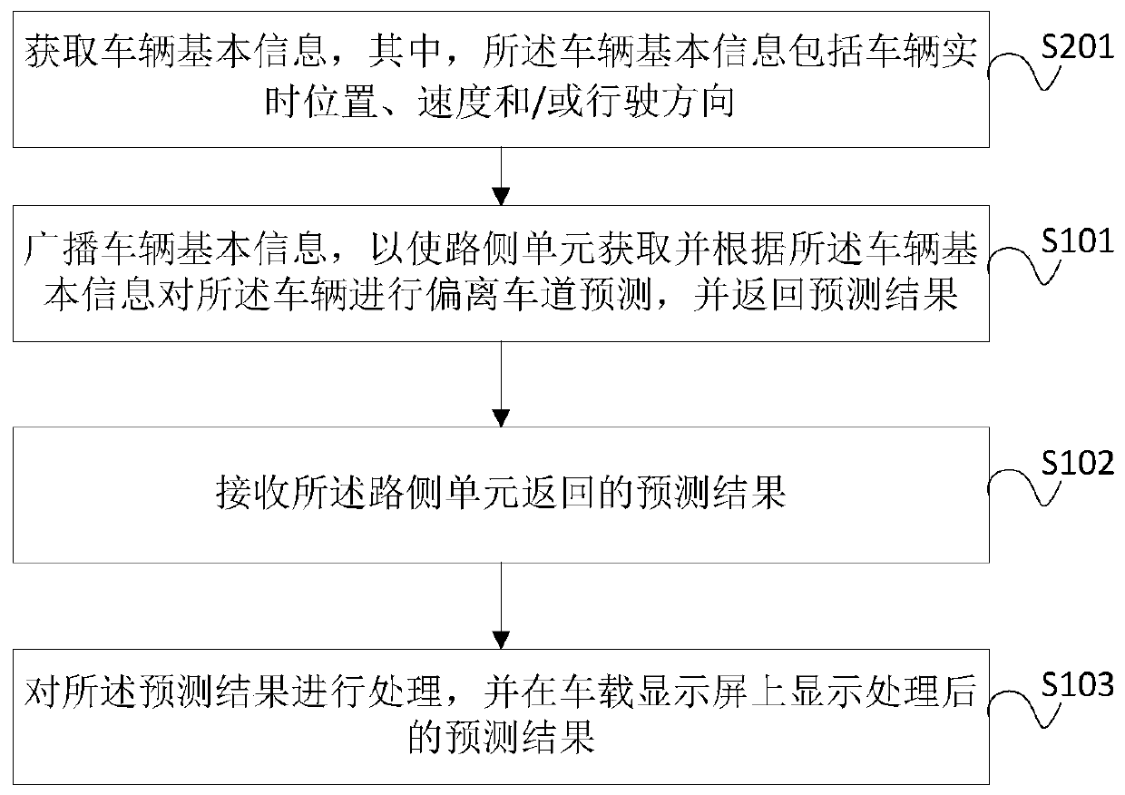 Lane deviation prediction method for vehicle, device, equipment and storage medium