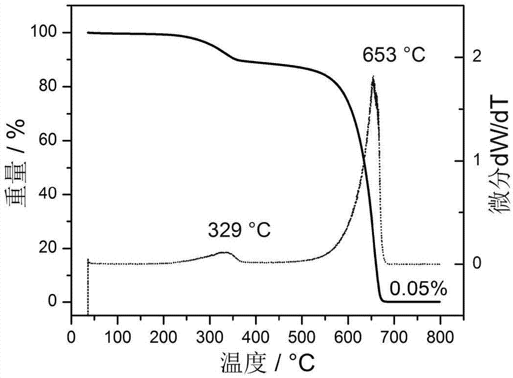 Preparation method of sulfur-containing carbon material as well as sulfur-containing carbon material prepared by using same