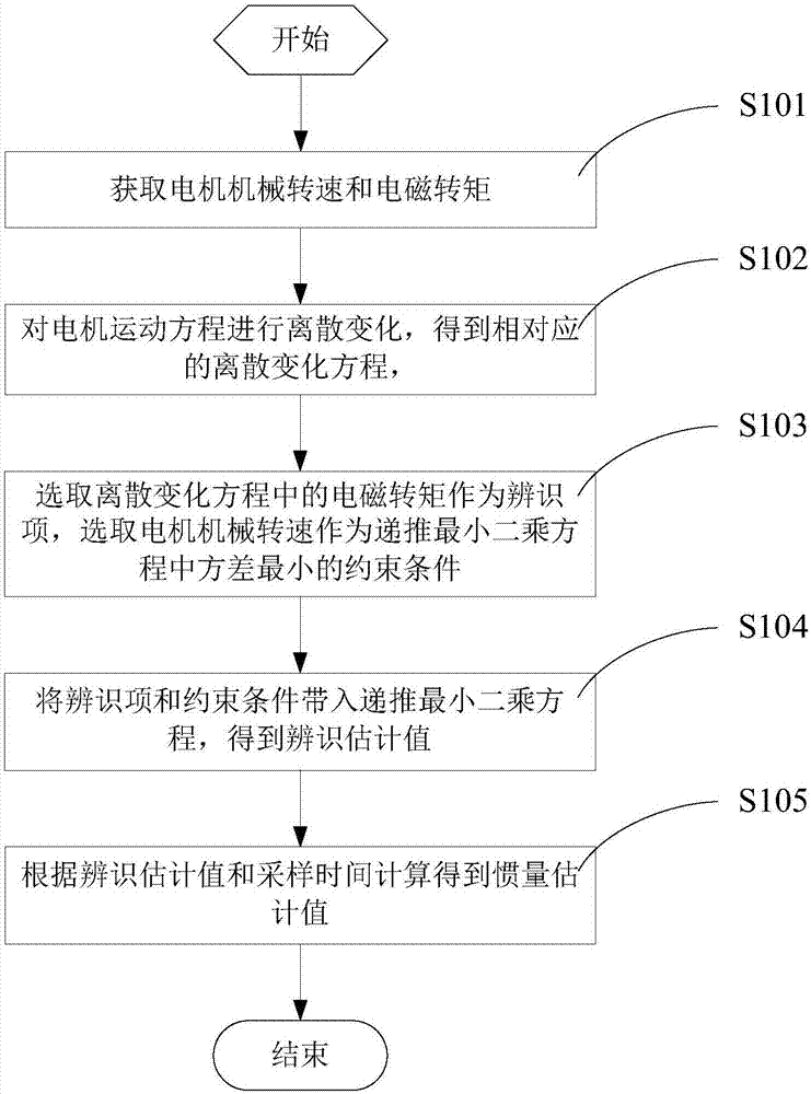 Rotary inertia identification method and identification device