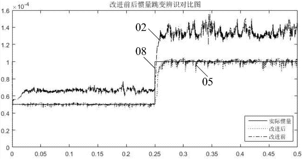 Rotary inertia identification method and identification device