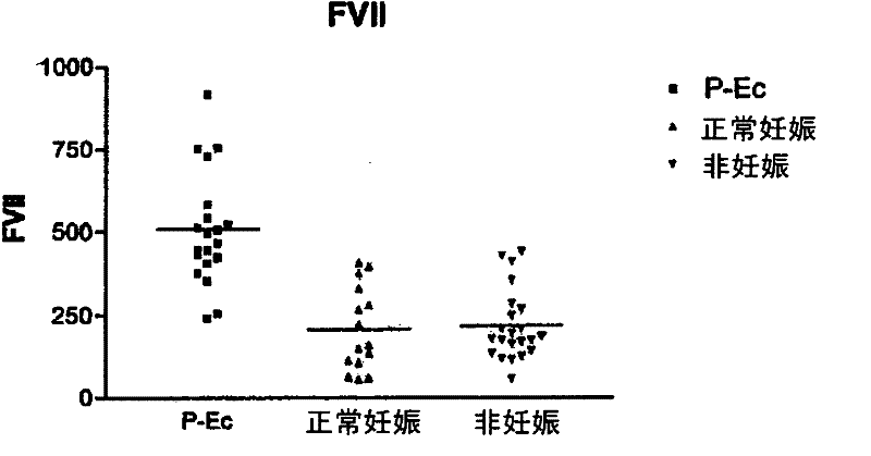 Total plasma FVII /FVIIA levels as indicators of pre-eclampsia of pregnant females