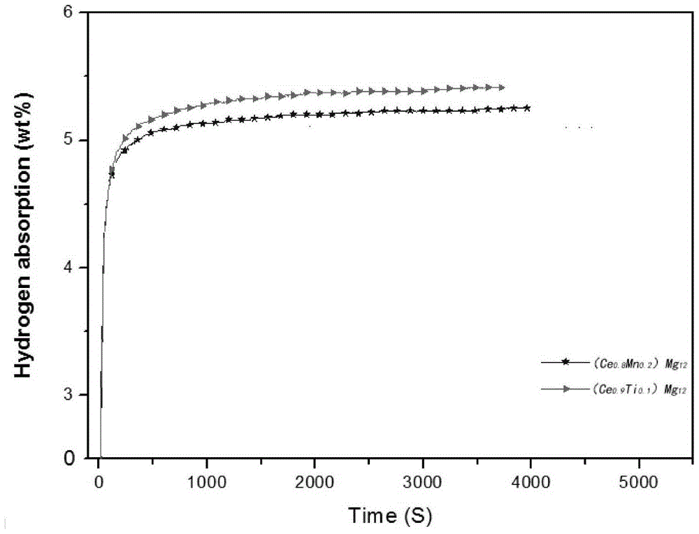 Rare earth-magnesium metal hydride high temperature heat storage materials for solar thermal power generation