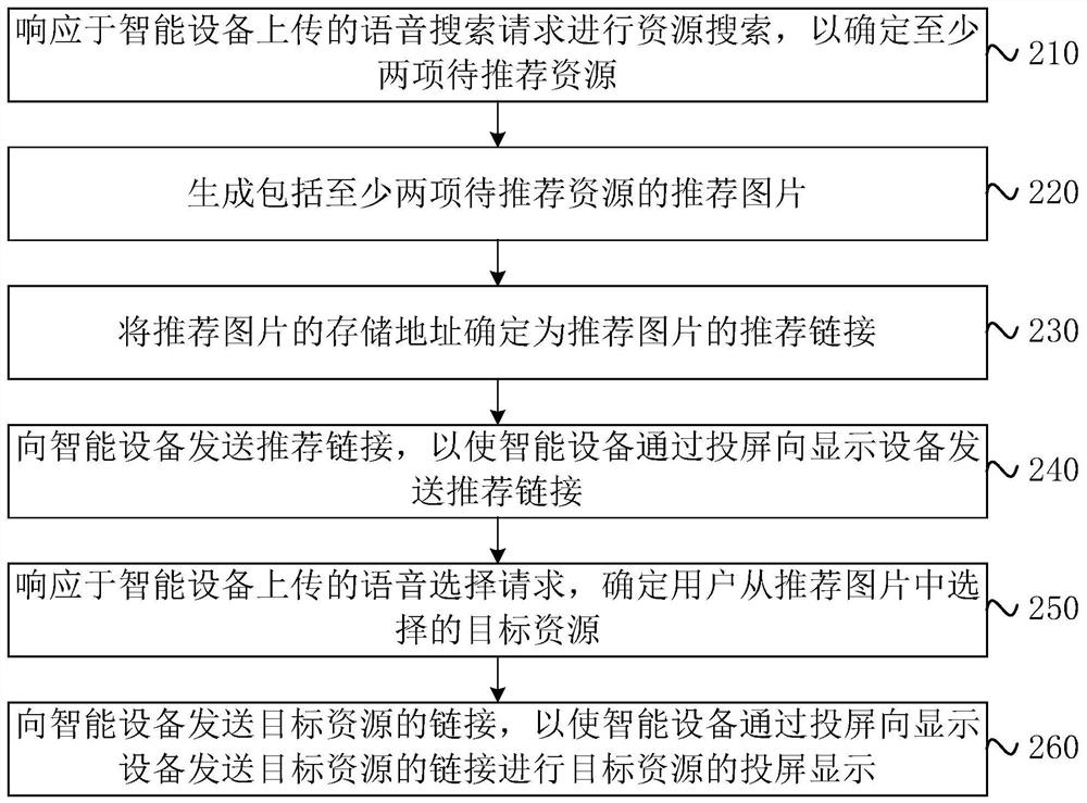 Resource recommendation method and device, server, equipment and medium