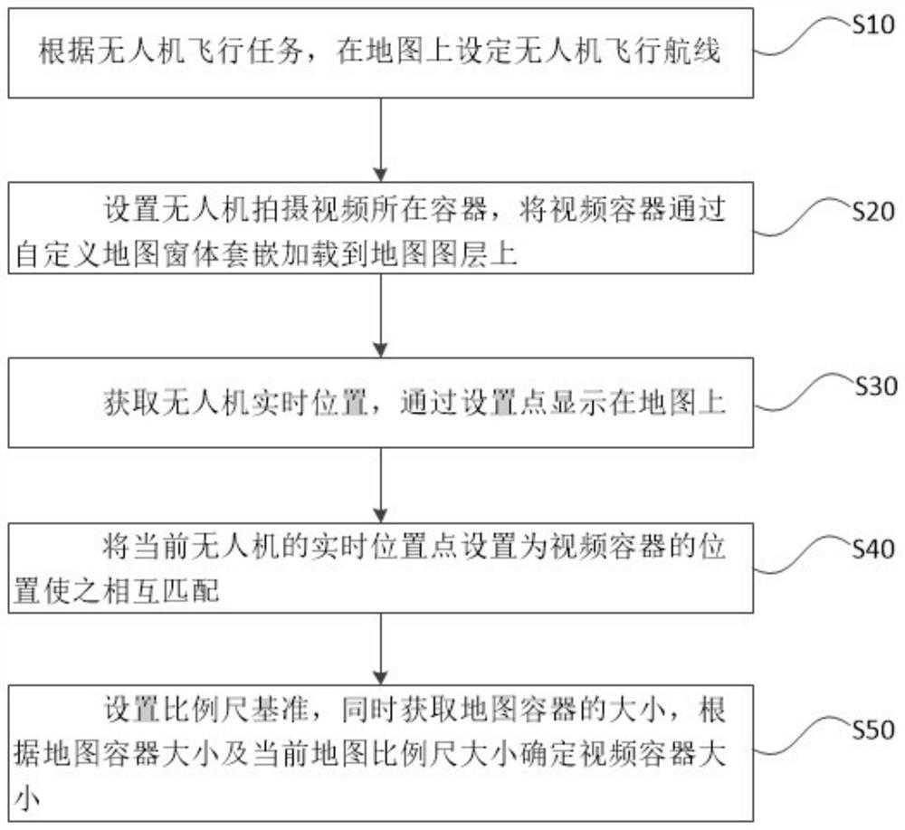 Unmanned aerial vehicle shot video and map real-time combination method and system