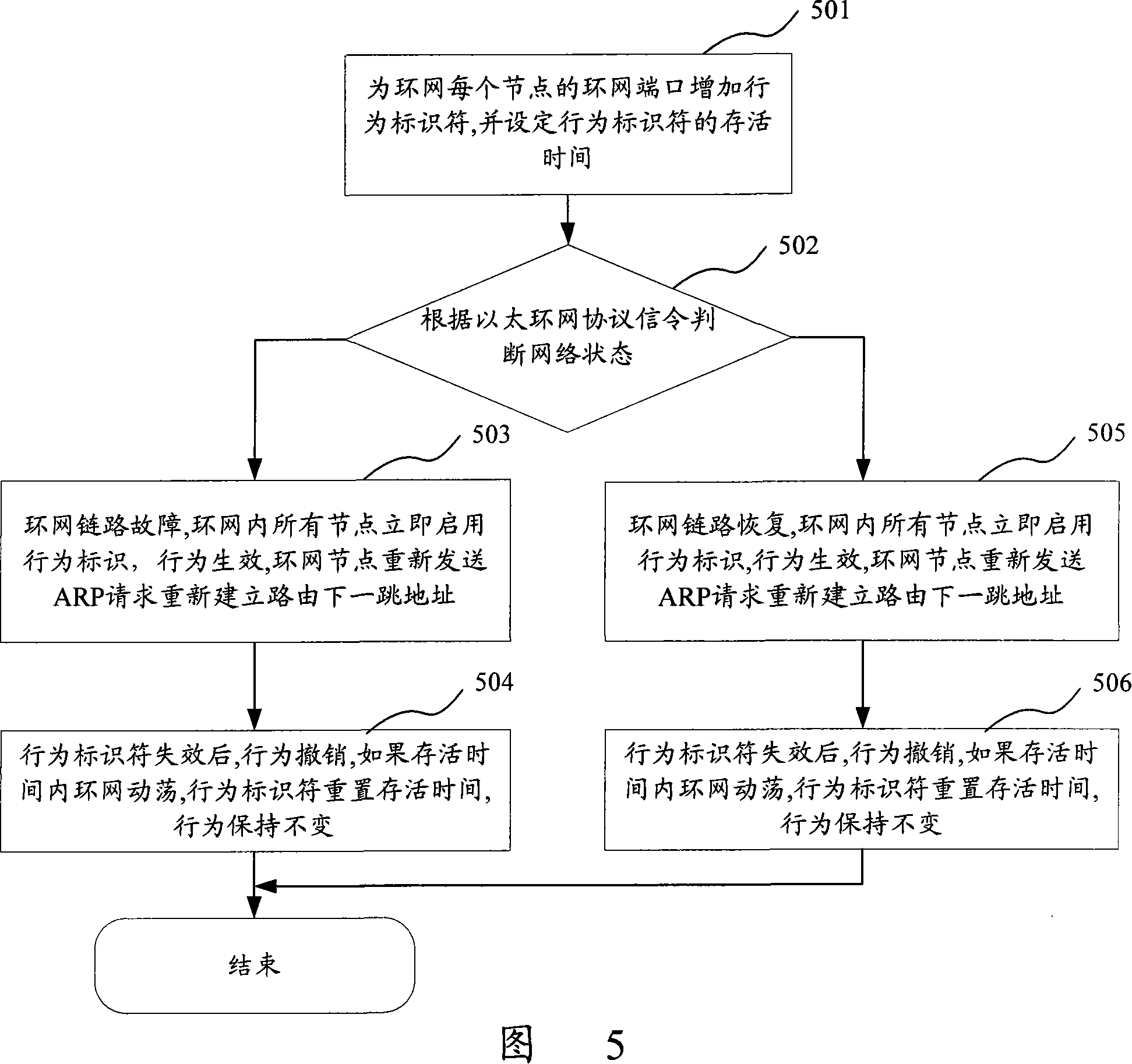 Ethernet ring network three-layer route forwarding fast switching method