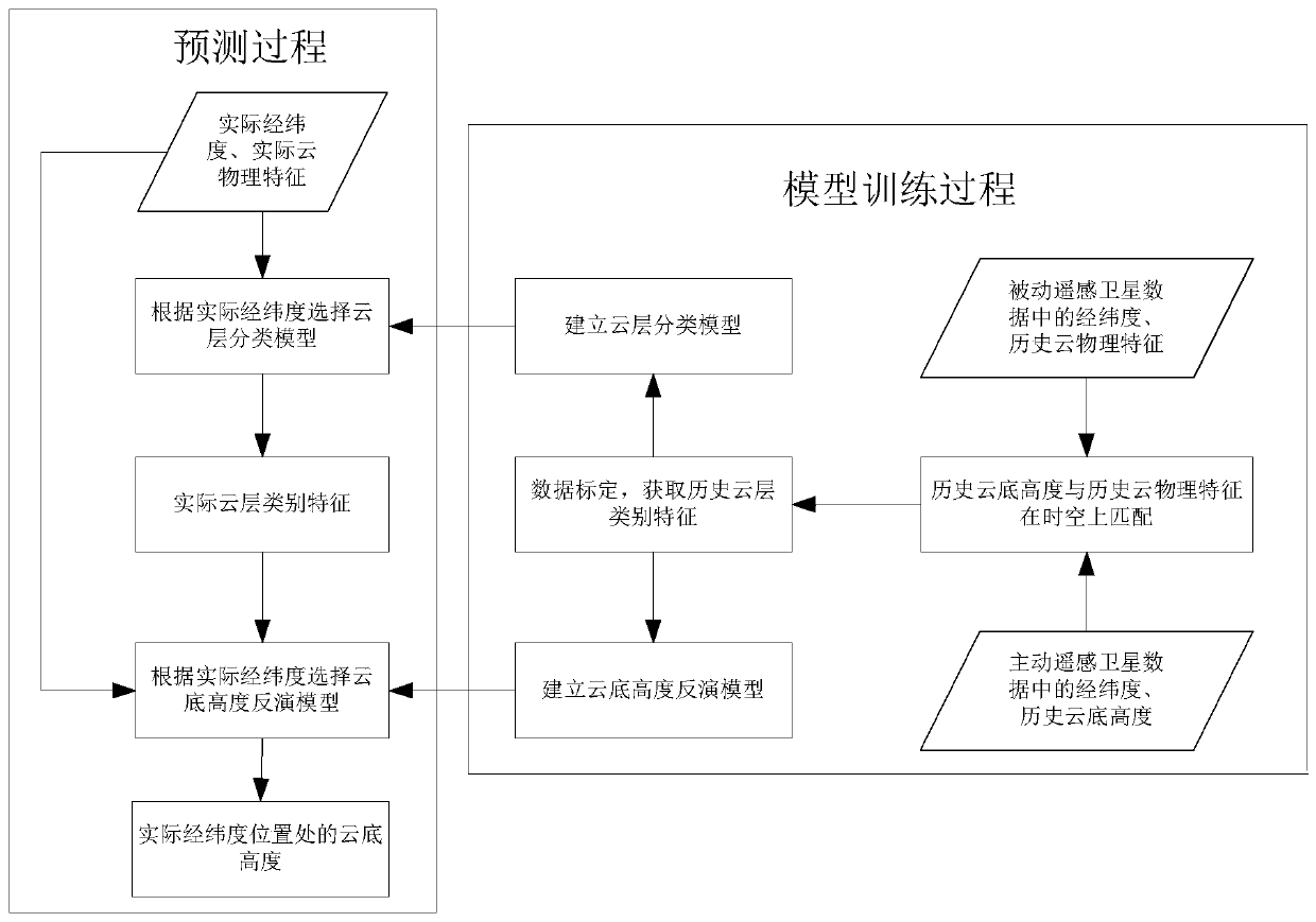 Cloud base height inversion method and system based on multi-source satellite data