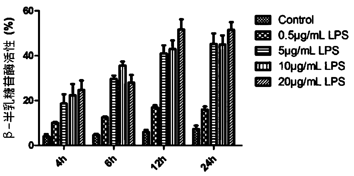 Application of lipopolysaccharide in establishing human gingival fibroblast stress aging model