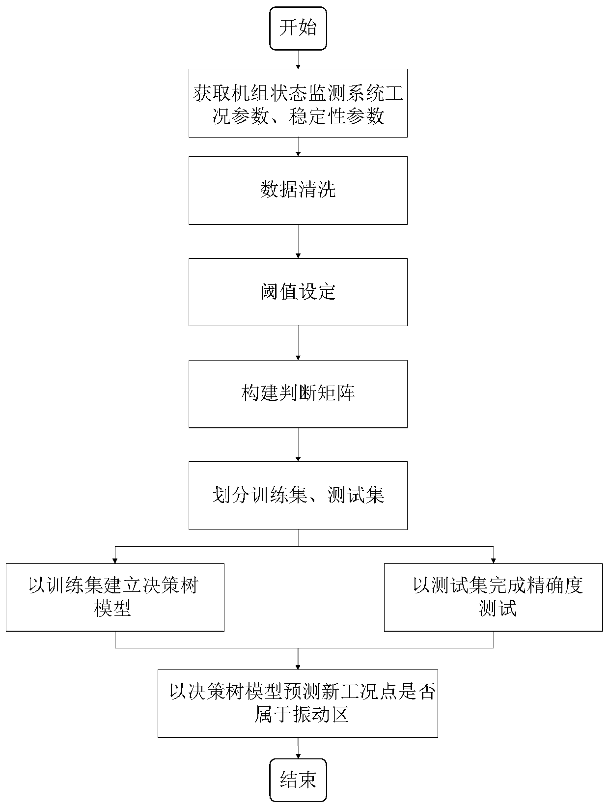 Hydroelectric generating set multi-dimensional vibration area fine division method based on decision tree model