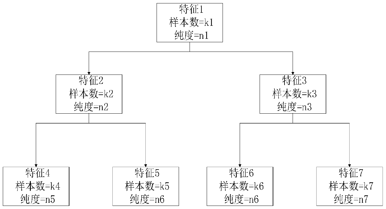 Hydroelectric generating set multi-dimensional vibration area fine division method based on decision tree model