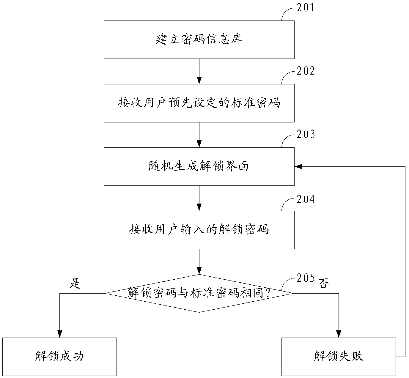 Password authentication method and device