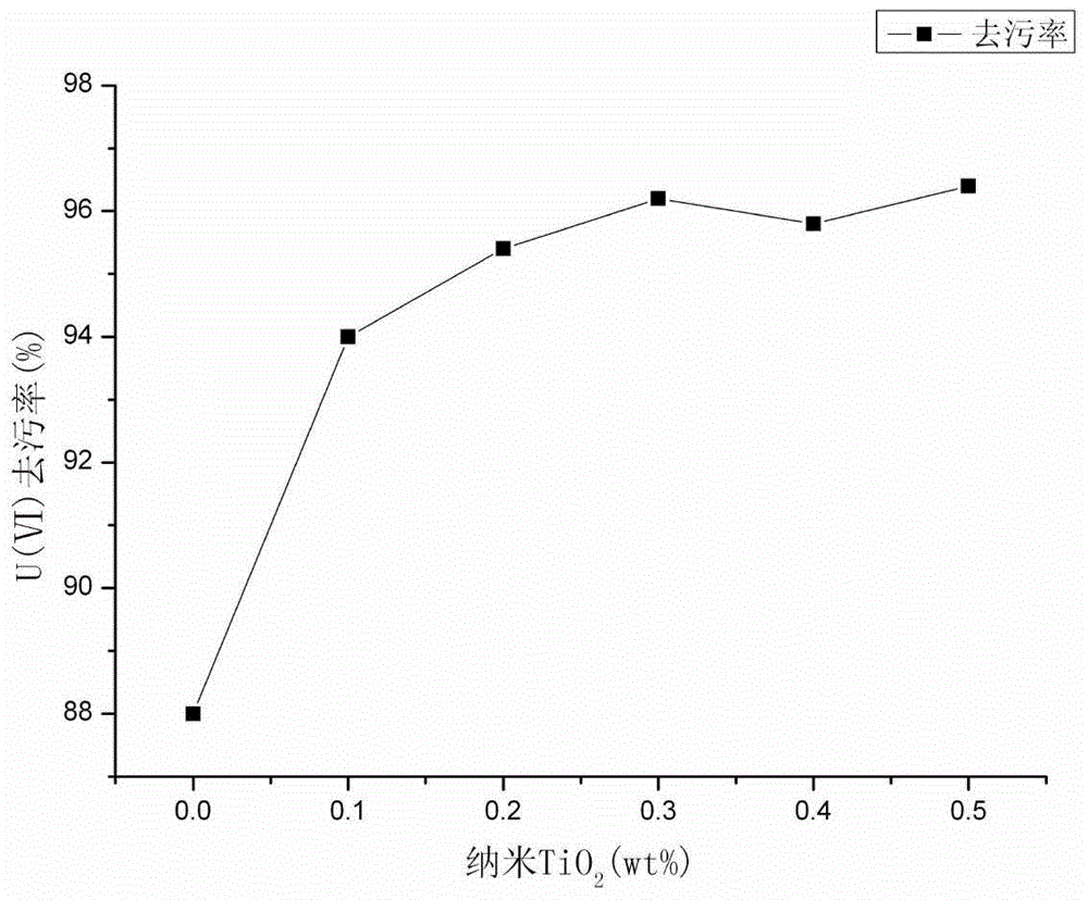 A radionuclide detergent compounded with nano-inorganic materials and alkyl glycosides and its application method