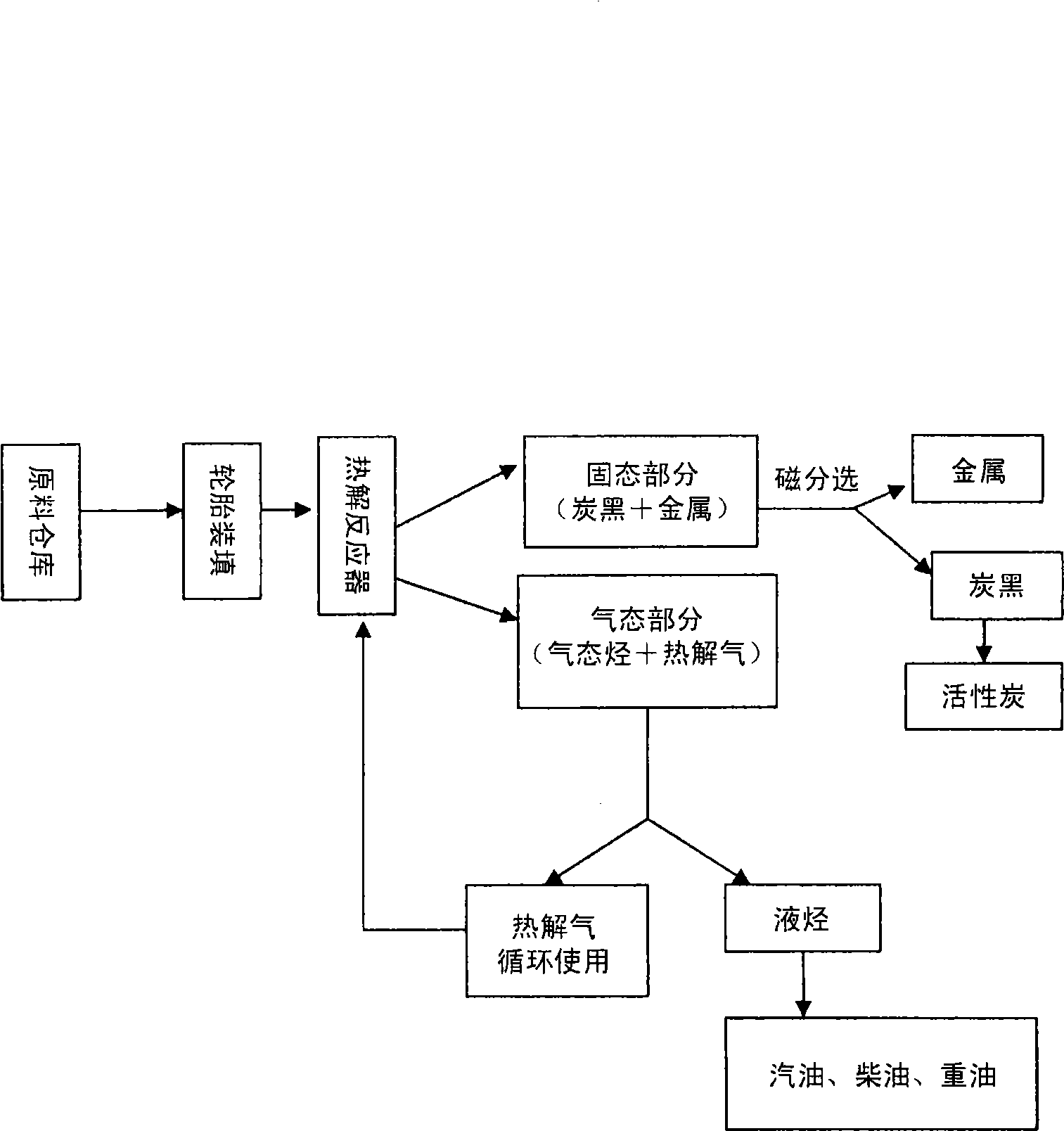Method for treating waste tire