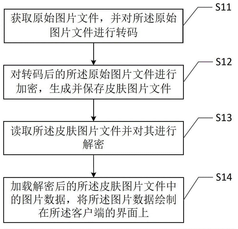 Client skin picture drawing method and client skin picture drawing device