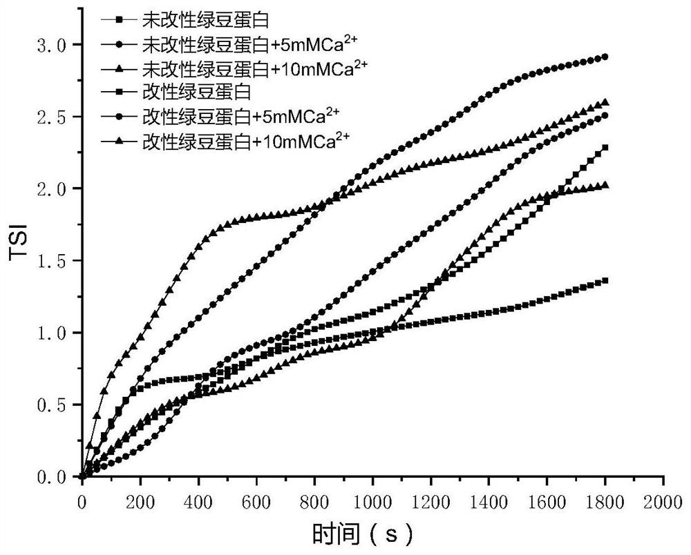 A kind of mung bean protein compound modification and the preparation method of mung bean protein-based simulated egg liquid