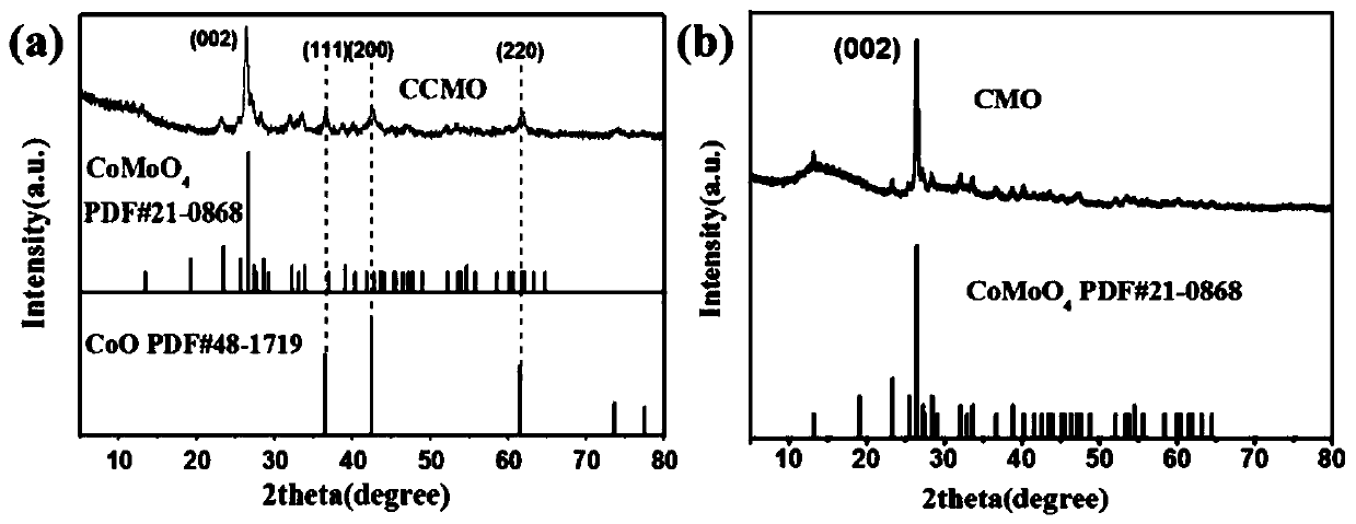 coo/comoo  <sub>4</sub> Preparation of composite materials and their application in lithium-ion batteries