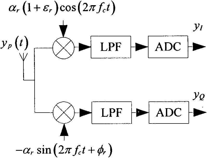 Reciprocity loss compensation method of 2*2 TDD-MIMO system channel