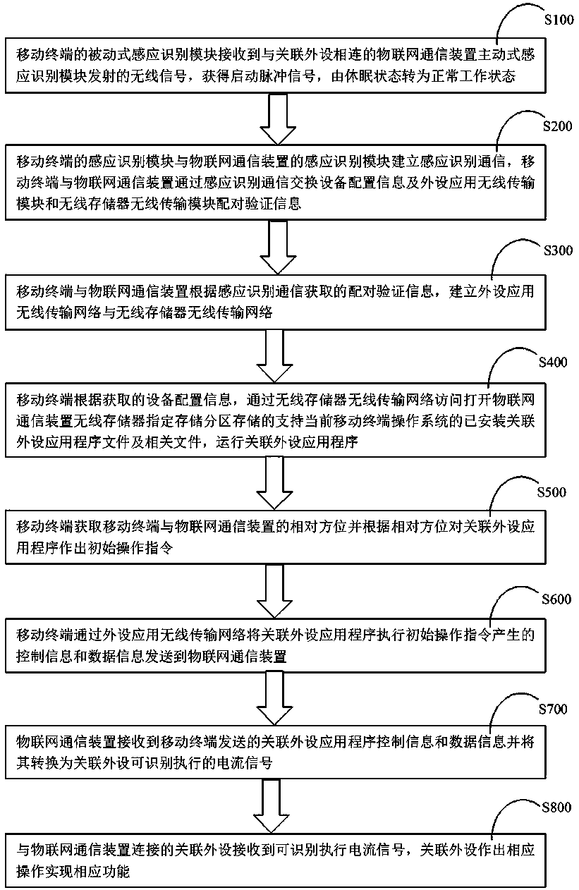 -an Internet of things system and a method for disconnecting or reconnecting the Internet of things system