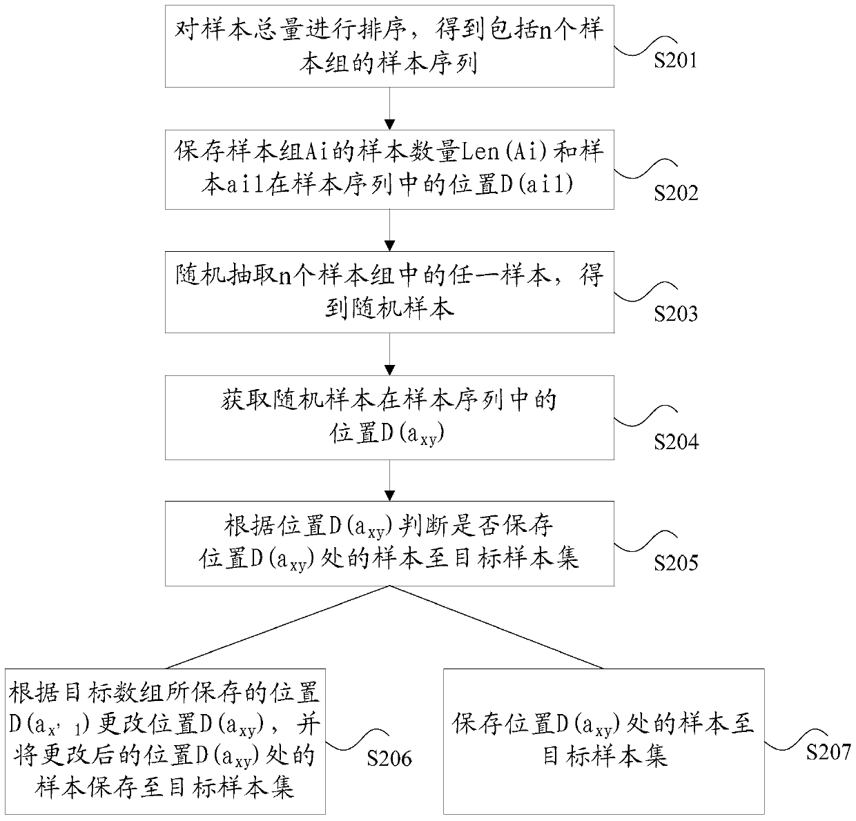 Sample extraction method and device