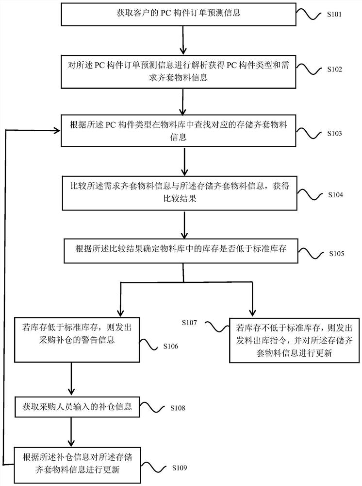 PC component material neat management method and device, equipment and storage medium