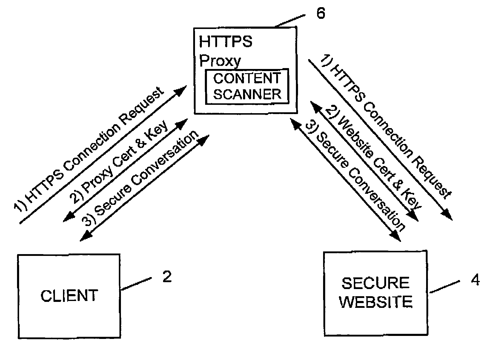 Transferring data via a secure network connection