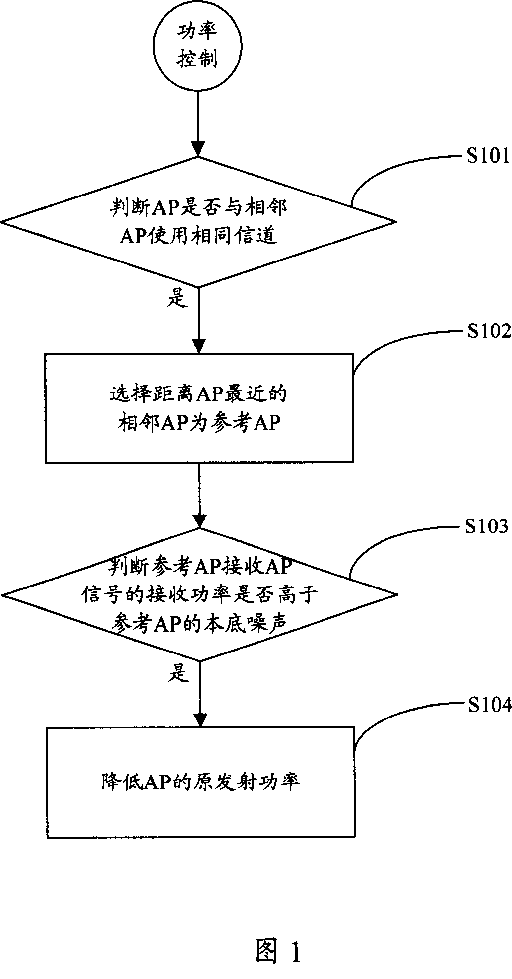 Power control method and device of the access point