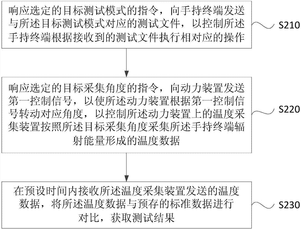 Temperature rise testing system and method of handheld terminal