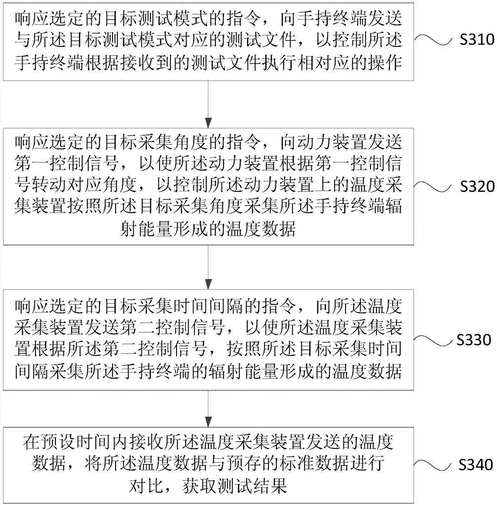 Temperature rise testing system and method of handheld terminal