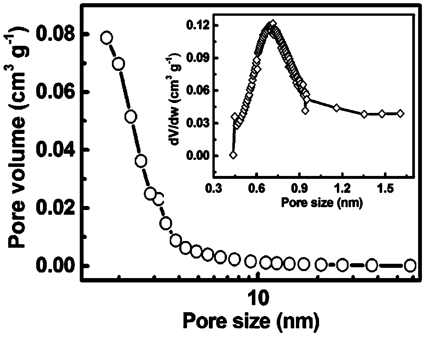 Method for preparing porous carbon for electrochemical capacitor from egg white used as raw material