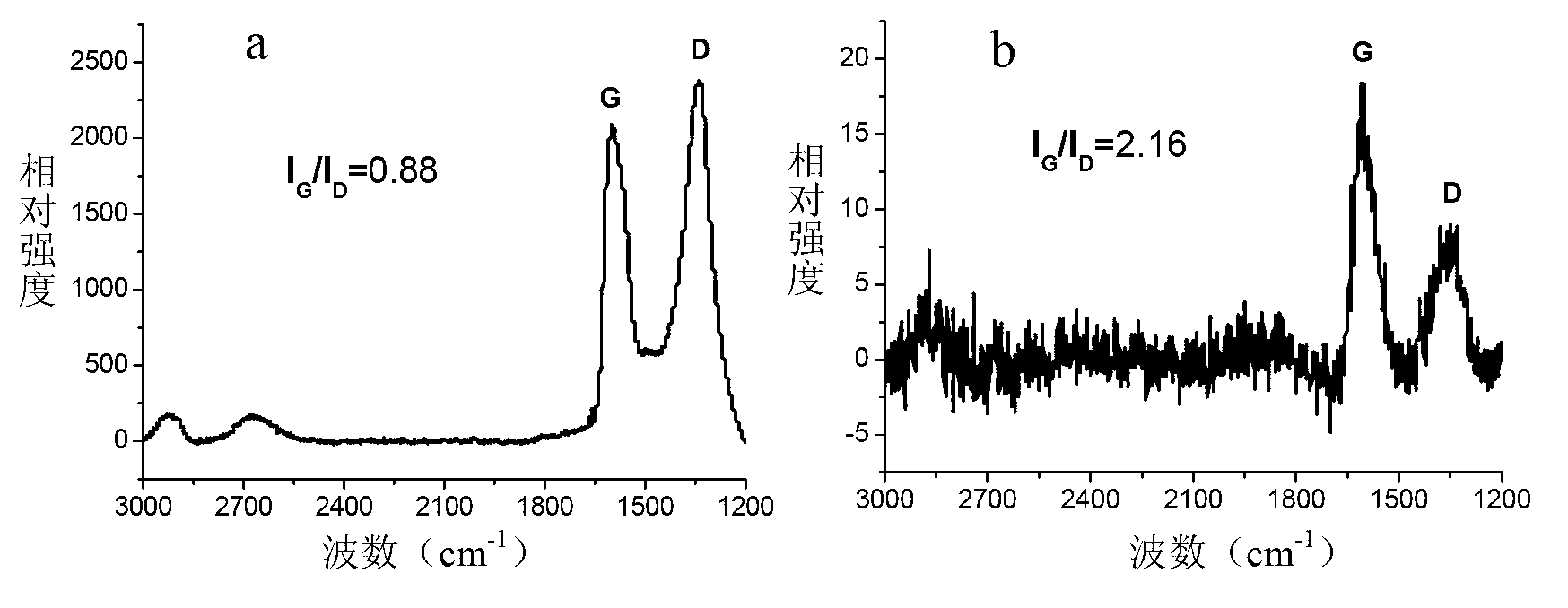Method for preparing graphene quantum dot powder on large scale